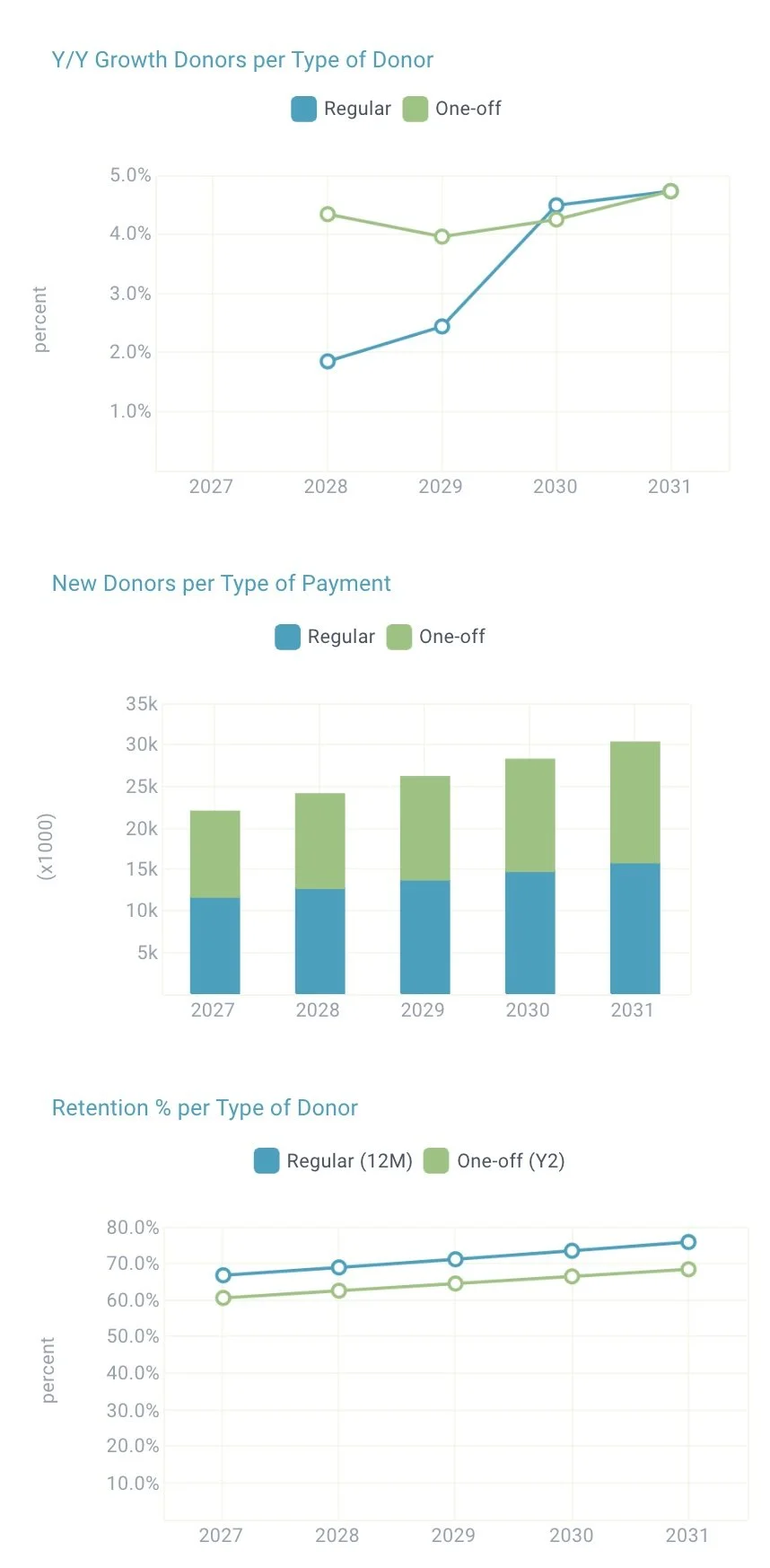 Graph showing trends from 2027 to 2031 for donor data. The first chart tracks percentage growth of Y/Y donors by type, with a rising trend for regular donors and fluctuations for one-off donors. The second chart shows the number of new donors per year, with steady increases in both regular and one-off donors. The third chart depicts retention rates for regular and one-off donors over time, with retention higher for regular donors.
