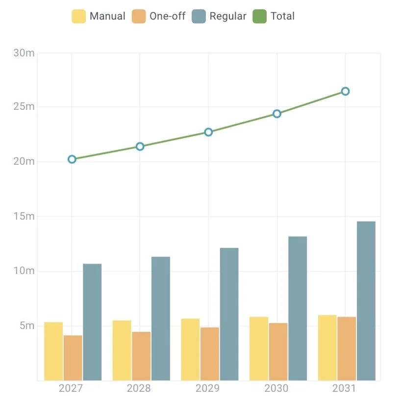 Line and bar chart showing data from 2027 to 2031 with categories 'Manual', 'One-off', 'Regular', and 'Total'. The 'Regular' category increases over time, reaching about 27 million in 2031. The 'Total' line rises steadily, and 'Manual' and 'One-off' bars fluctuate slightly.