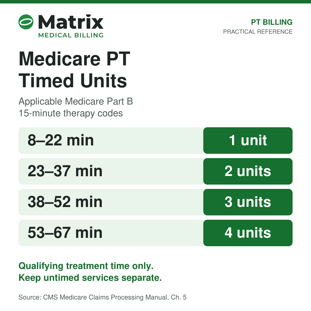 Physical Therapy Billing Units: Medicare’s 8-Minute Rule Explained