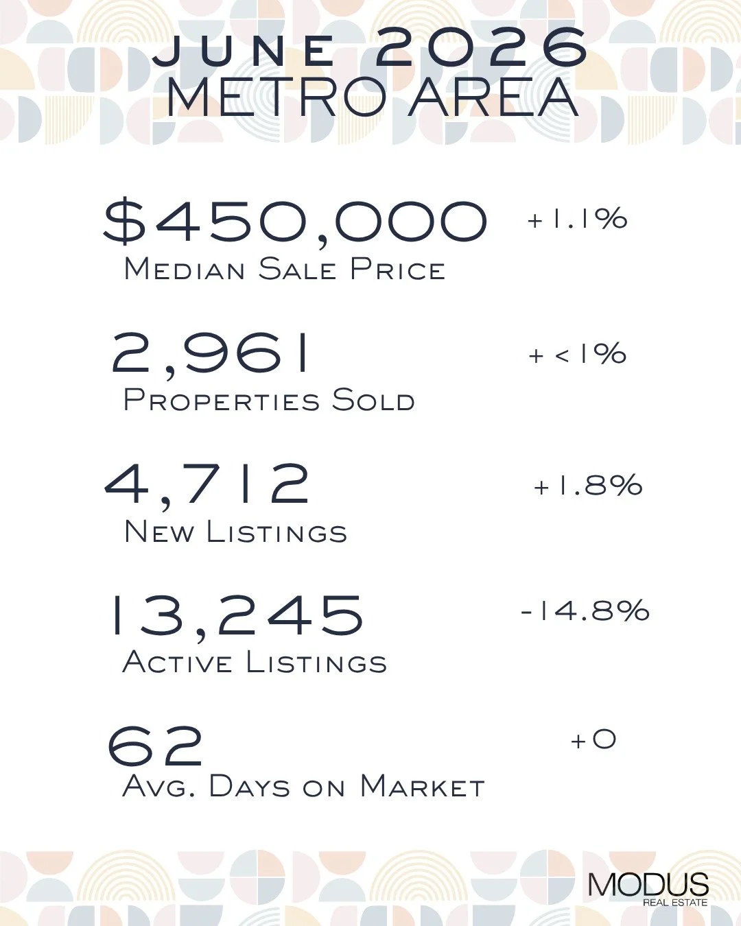 Mid-year check-in, Austin 🌈

The numbers just did something they haven't done in years:

* Home sales up 4.8% so far in 2026 &mdash; on pace for the first year of real growth since the correction
* June median price: $450K, UP 1.1% from last year
* 