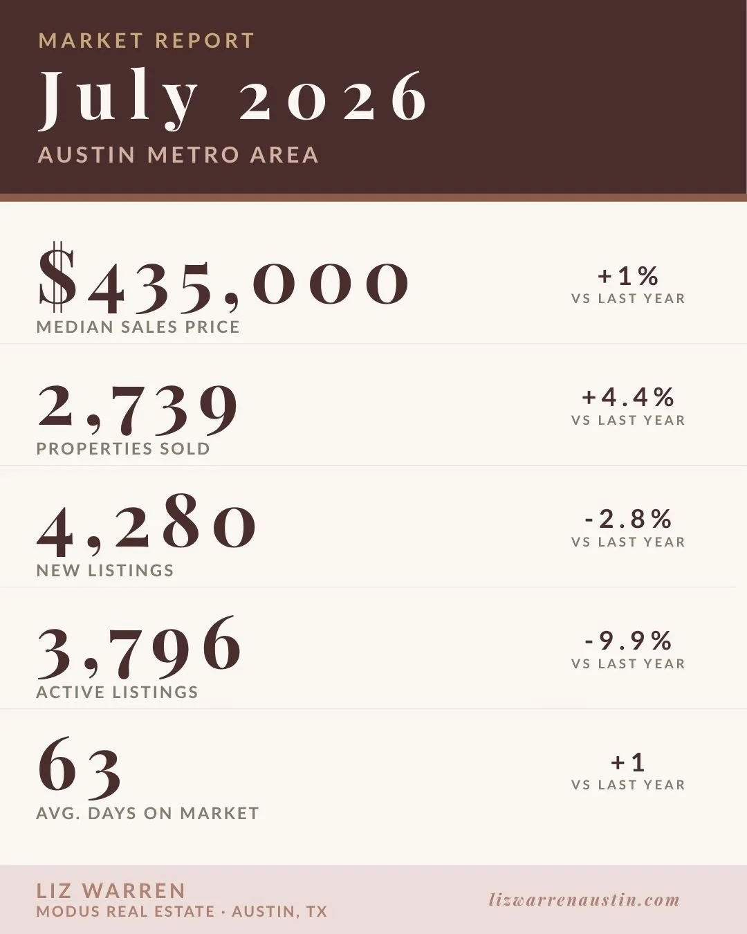 The market's doing something interesting right now, y'all.

More homes sold in Austin last month than the same time last year, up 4.4%. Prices? Basically flat, up just 1%. And inventory is shrinking, down almost 10% from a year ago.

Translation: buy