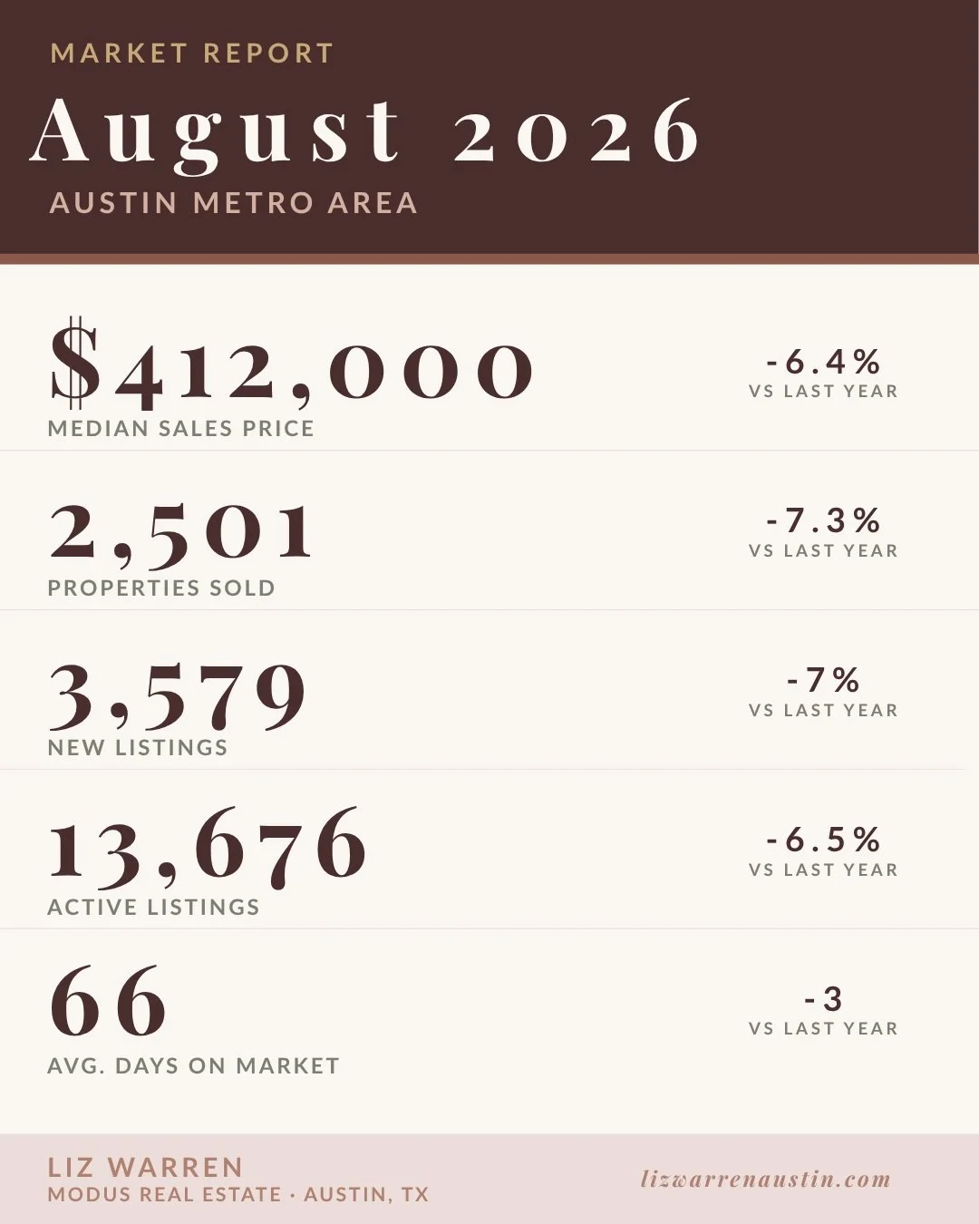 The August Austin numbers are out, and the market is slower. It is not dead, and it is not a free-for-all for buyers either.

Inside the City of Austin:

Median price: $560,000, down 4.3% from last August
Homes sold: 844, down 10.3%
Inventory: 4.6 mo