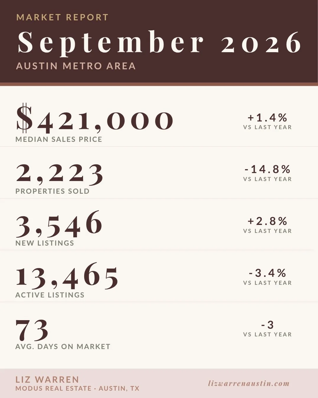 Mortgage rates climbed, and Austin felt it. 

September numbers for the Austin metro are in:

2,223 homes sold (down 14.8% from last year)
$421,000 median price (up 1.4%)
5.4 months of inventory
Homes closed at 92.7% of original list price (up from 9