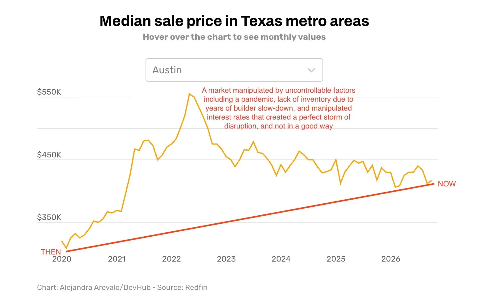 Are you a visual learner? Great. Look at this. The headlines will have you believe that the Austin market has crashed and is in a free fall, but if you look at the red line, you will see a steady year-over-year increase in sales price since 2020. 

T
