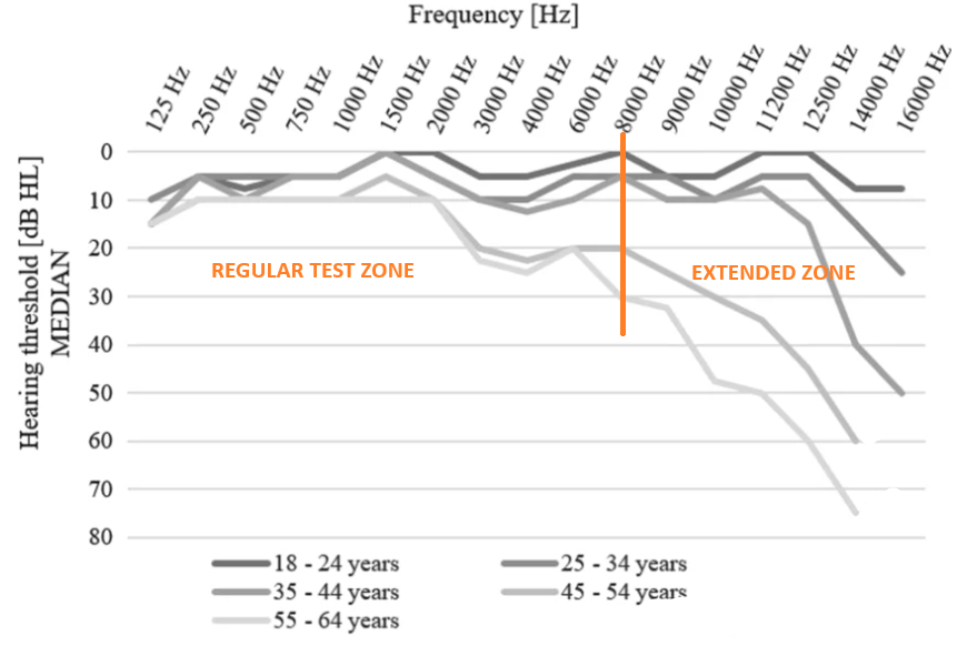 Why Extended High Frequency Testing Matters for Tinnitus Assessment &amp; Relief