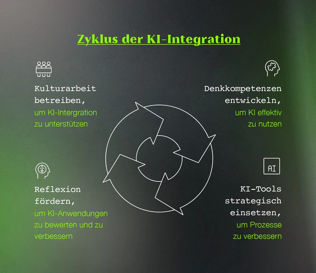 Zyklus KI-Integration in Unternehmen mit Teams