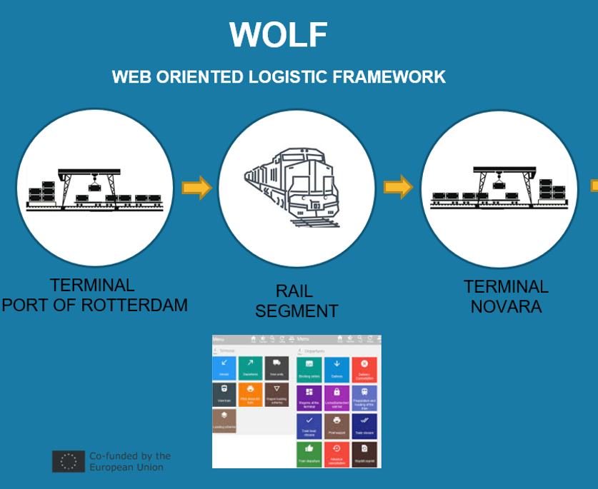 Overview of the WOLF management platform