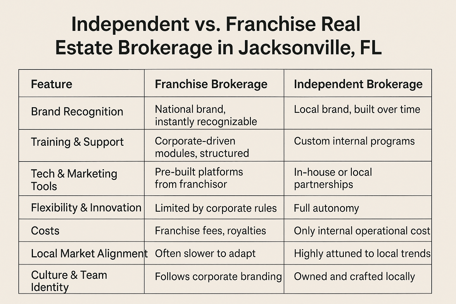 Independent vs. Franchise Real Estate Brokerage in Jacksonville, FL