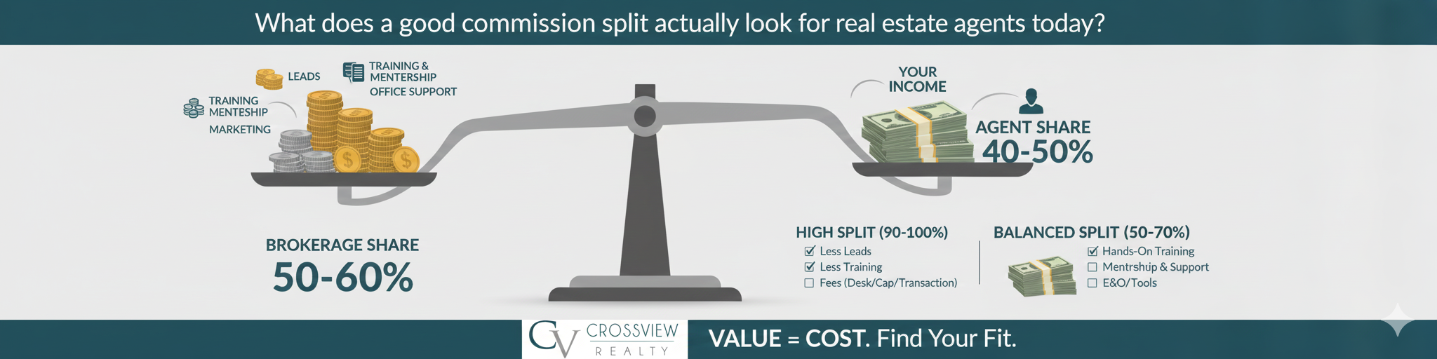 What Does a “Good” Commission Split Actually Look Like in Today’s Market?