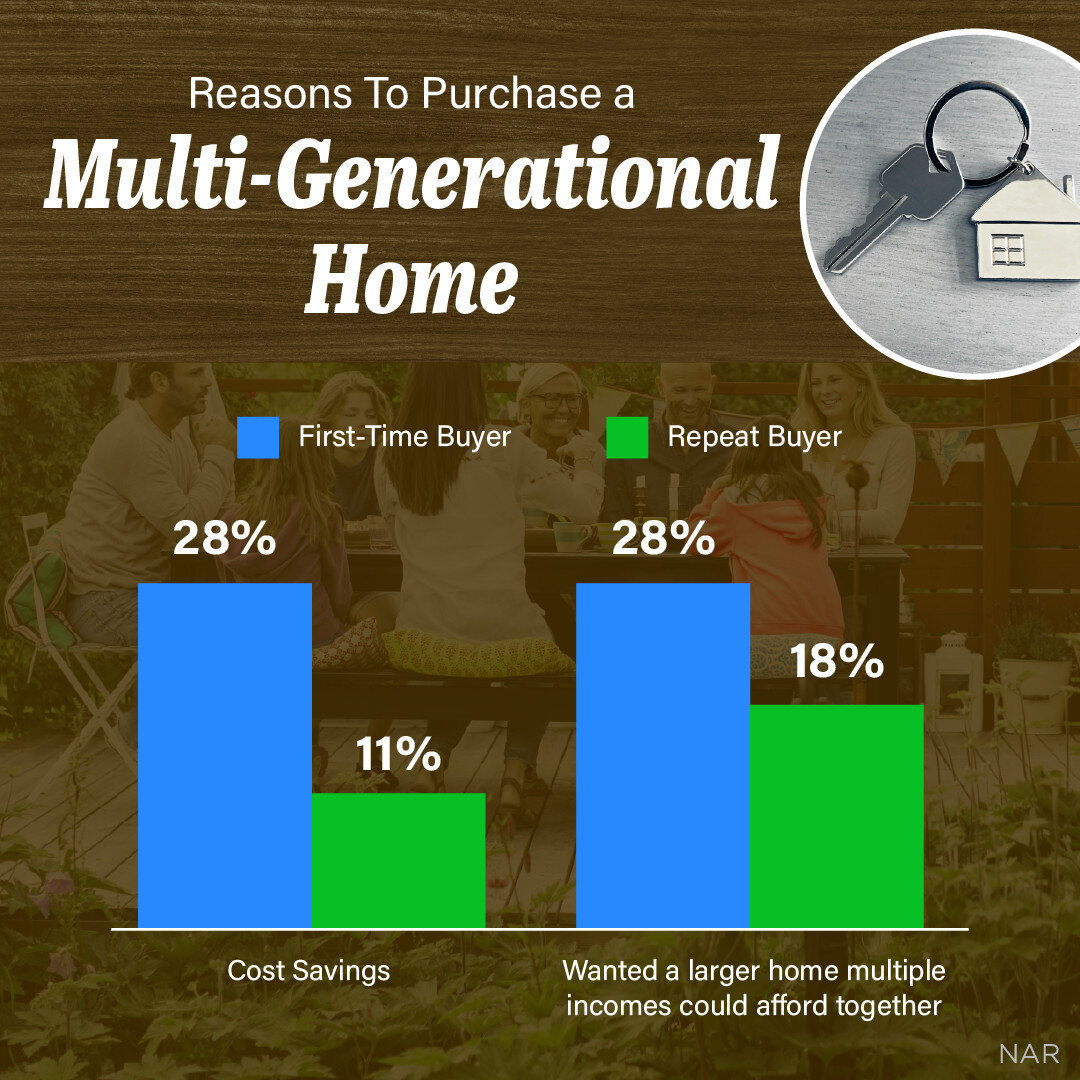 &quot;Multi-generational living has some great perks for first-time and repeat homebuyers. Buying a home with loved ones means you can save money because you&rsquo;re not taking on all the expenses on your own. Plus, you can afford a bigger place wit