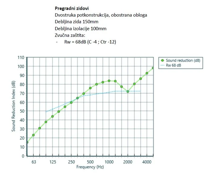 Graph showing sound reduction index in decibels across different frequencies in Hz, with a legend indicating sound reduction (dB) and a sound reduction line at 68 dB.