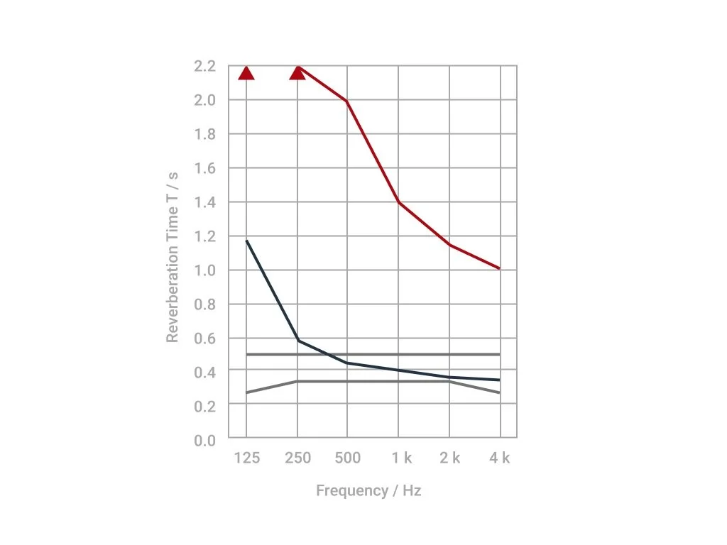 Line graph showing reverberation time in seconds versus frequency in Hz with multiple colored lines, some decreasing with increasing frequency.