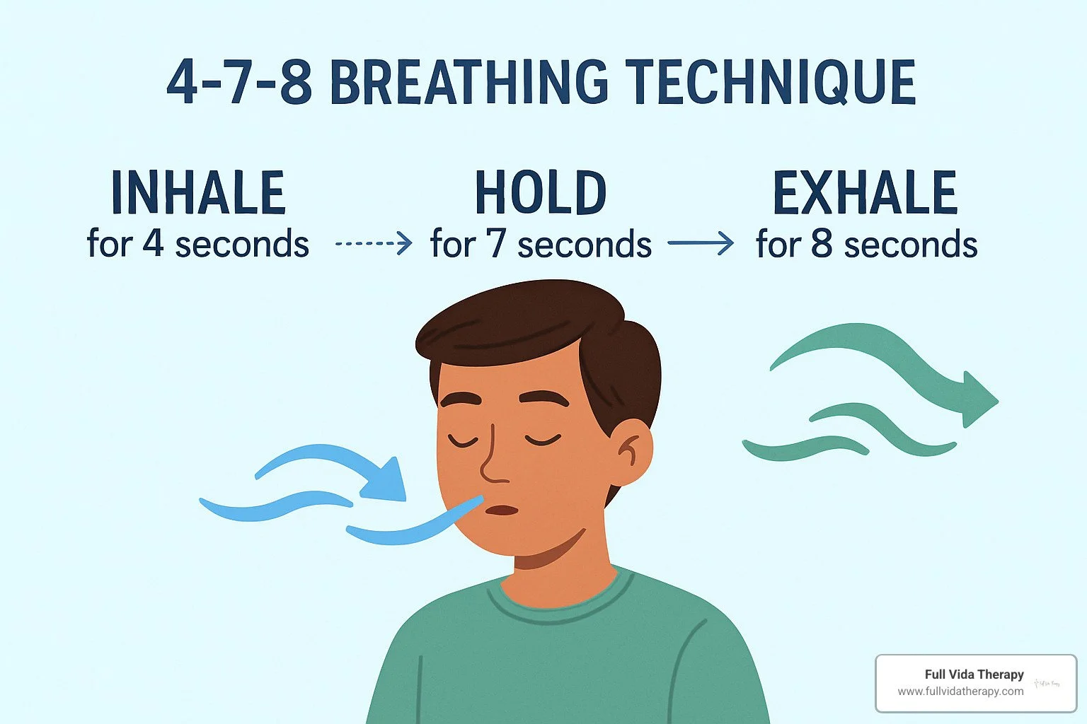 Breathing technique diagram showing inhale, hold, and exhale pattern - Anxiety management for teens