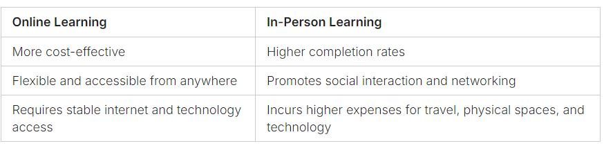 online vs. in-person study