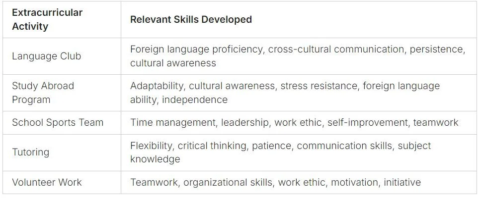 building a student resume