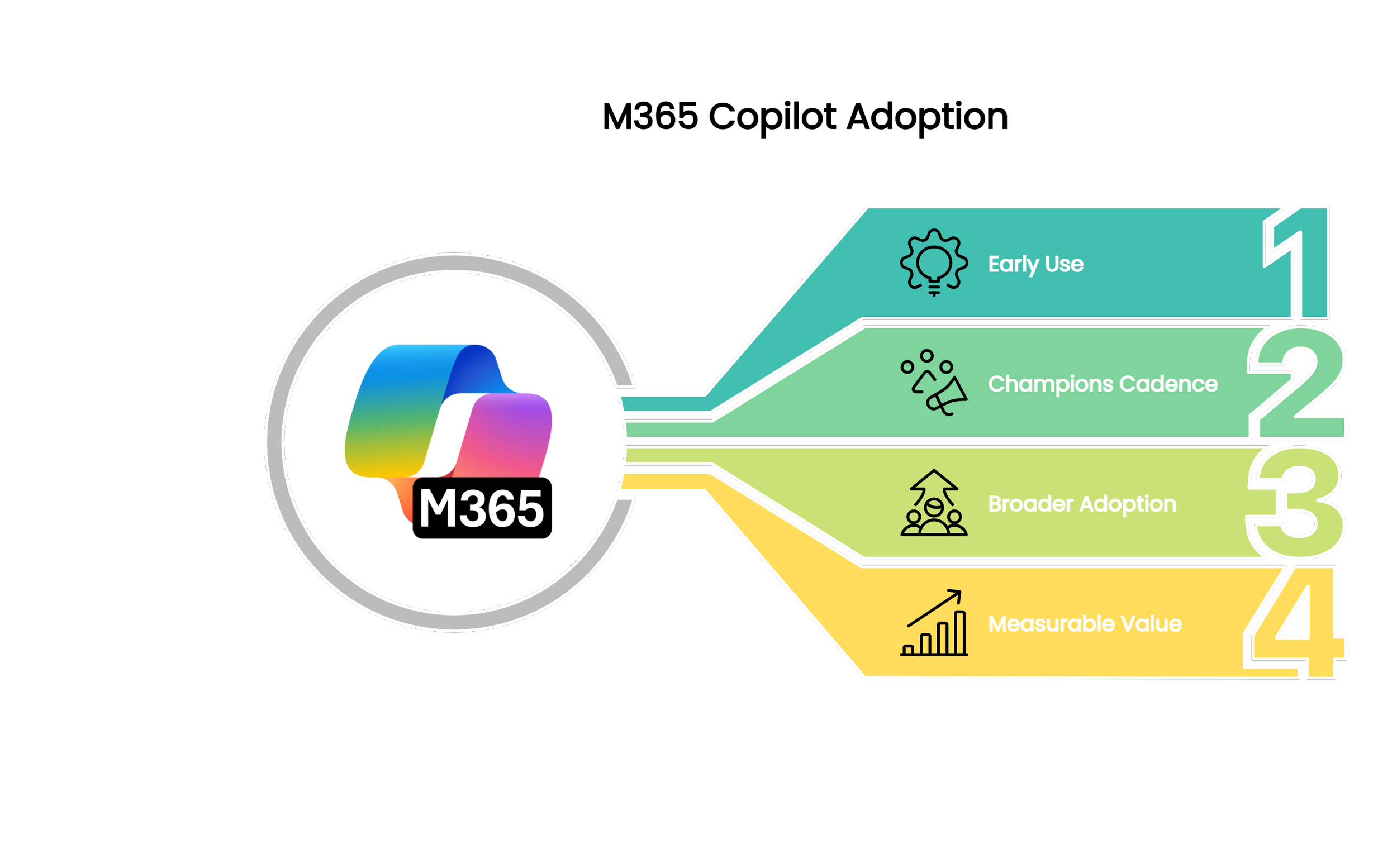 Copilot adoption stalls when champions and cadence are missing
