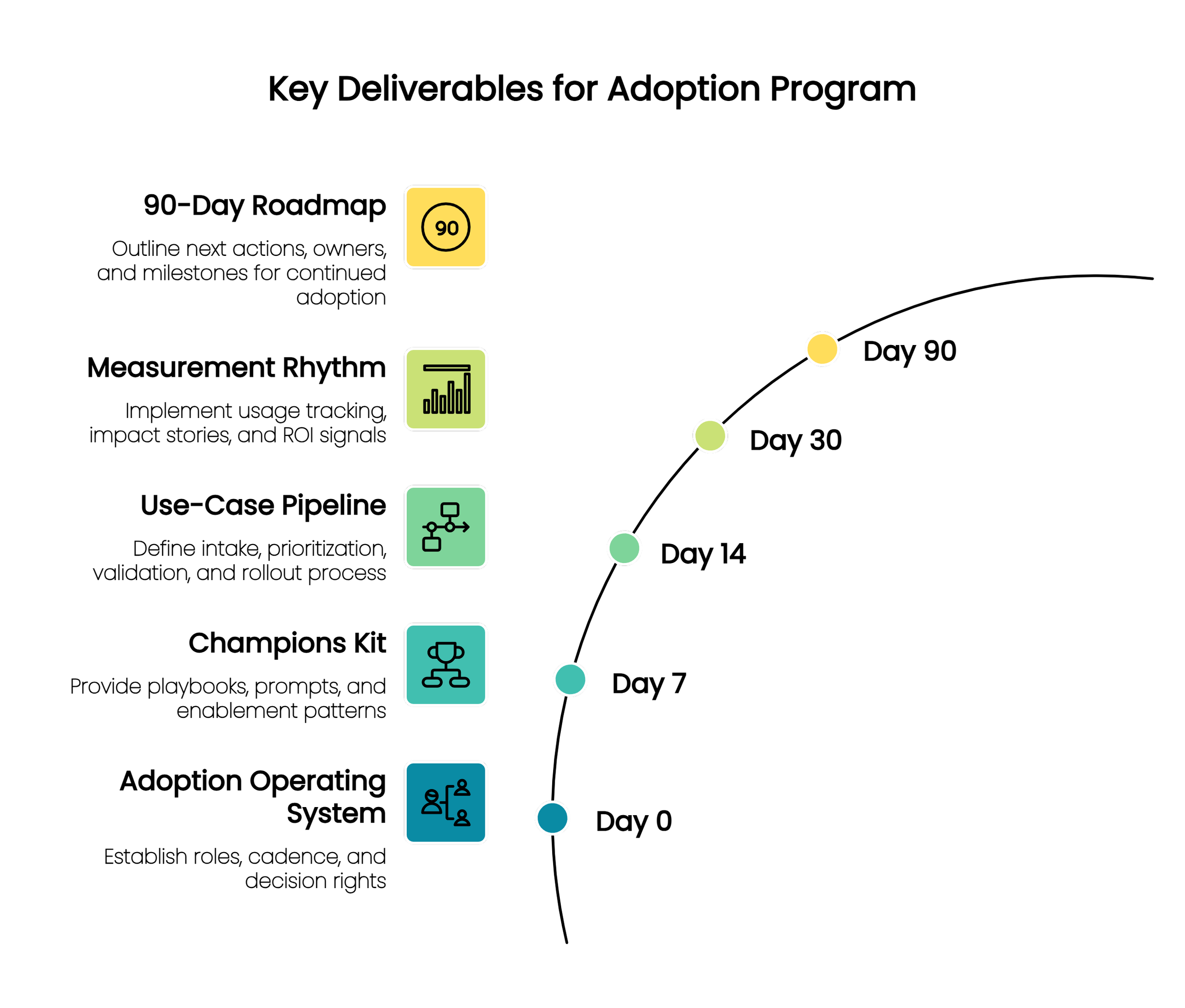 What you will have in hand by the end of three months