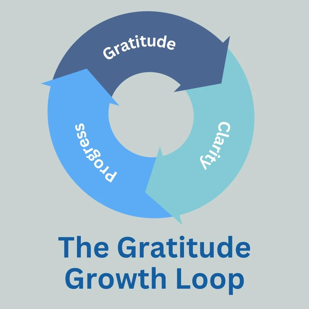 𝗧𝗵𝗲 𝗚𝗿𝗮𝘁𝗶𝘁𝘂𝗱𝗲&ndash;𝗚𝗿𝗼𝘄𝘁𝗵 𝗟𝗼𝗼𝗽
We often think of gratitude as something that arrives after growth &mdash; a feeling that comes once things are working out.

But it&rsquo;s also one of the forces that makes growth possible.

Whe
