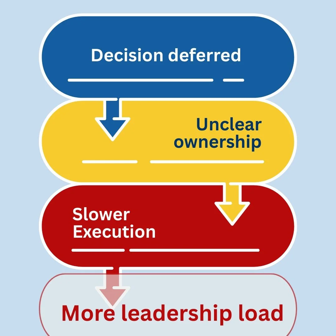 𝗧𝗵𝗲 𝗖𝗼𝘀𝘁 𝗼𝗳 𝗡𝗼𝘁 𝗔𝗰𝘁𝗶𝗻𝗴

In leadership, we often talk about the risks of acting too soon.
Less often, we reflect on the cost of not acting at all.

I&rsquo;ve worked with leaders who delayed decisions because situations felt complex: