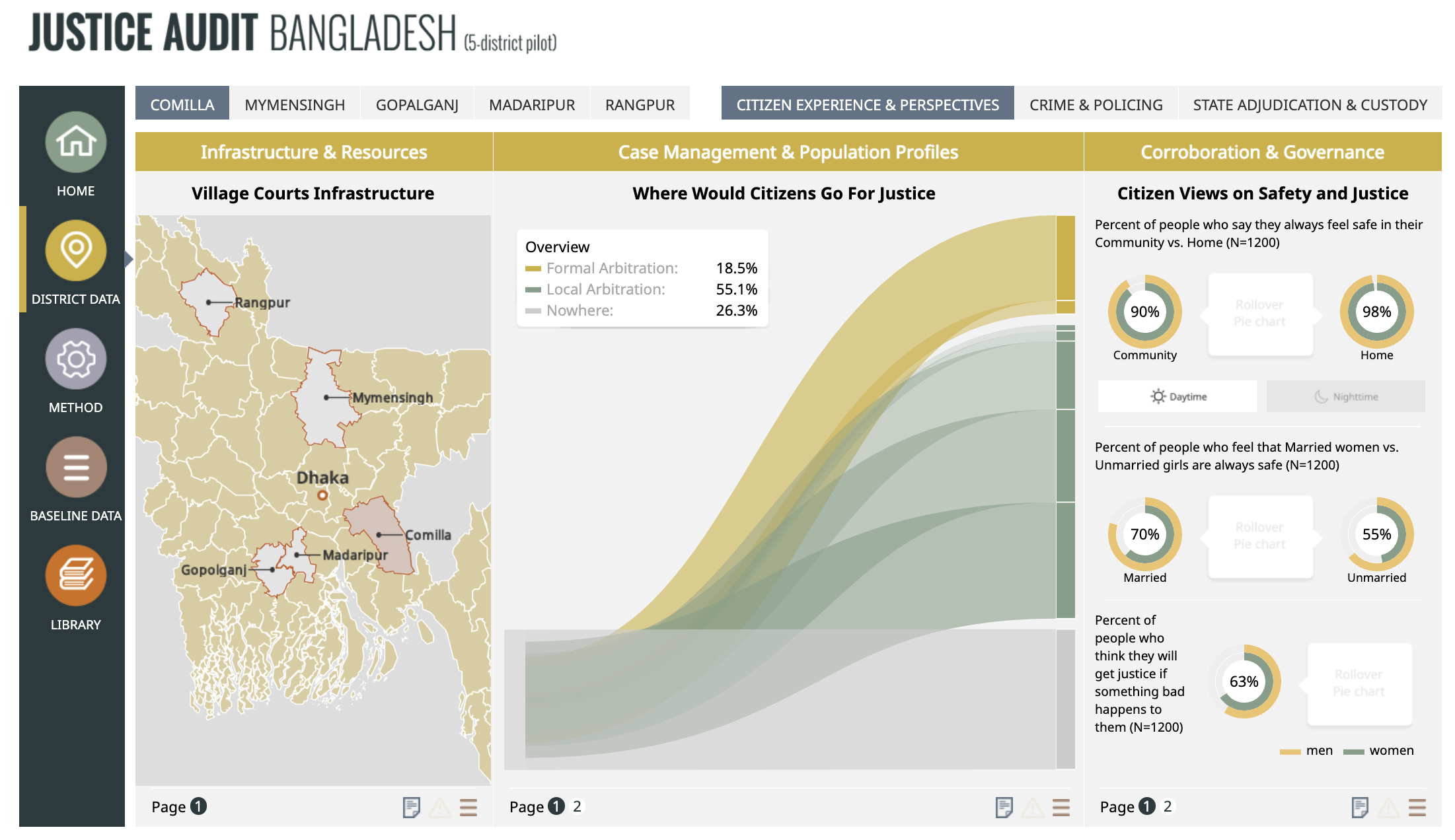 Citizen Experience &amp; Perspective