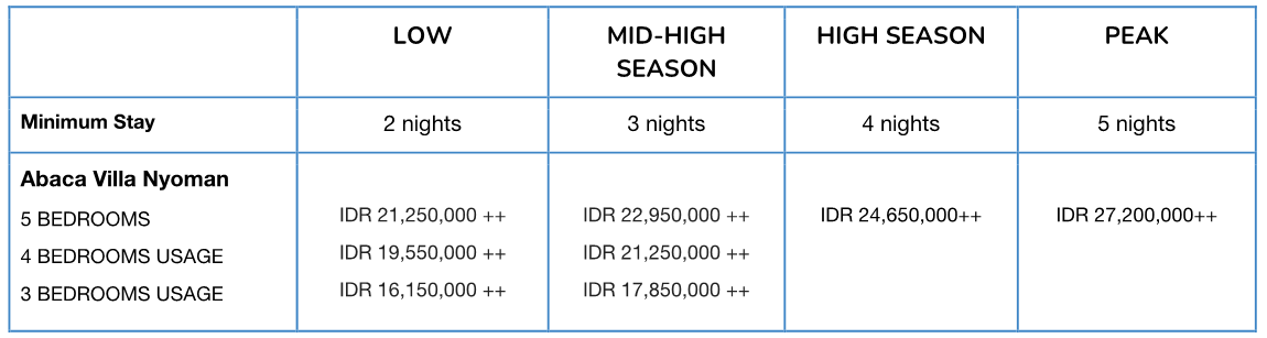 Real estate price table showing minimum stay requirements and rental prices for Abaca Villa Nyoman across different seasons, with prices increasing from low to peak season.