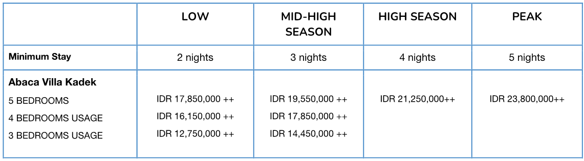 Table comparing hotel rates at Abaca Villa Kadek during low, mid-high, high season, and peak, with minimum stay durations for each season and room usage options.