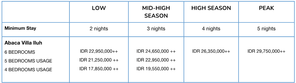 A table comparing hotel rates at Abaca Villa Iluh for different seasons and bedroom usages, including minimum stay requirements.