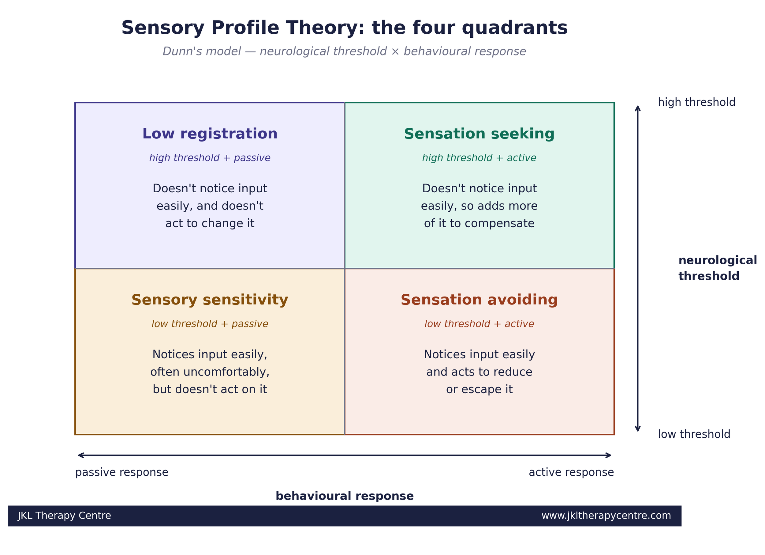 Starting the Senses Series: What Sensory Profile Theory Teaches Us and Why Interoception Comes First