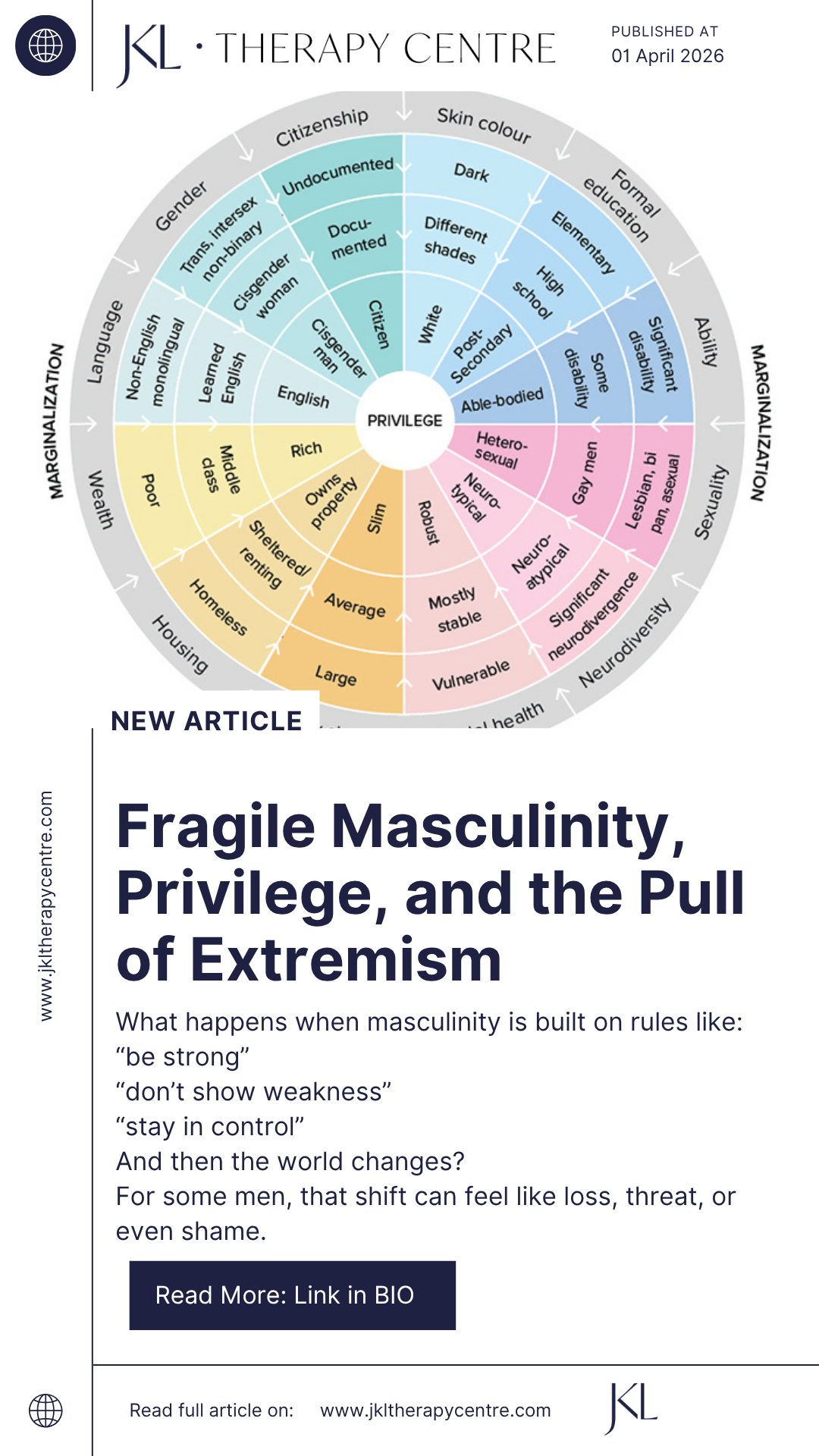 An infographic titled 'Fragile Masculinity, Privilege, and the Pull of Extremism' with a circular diagram illustrating various privileges related to language, wealth, appearance, sexuality, and citizenship, published by JKL Therapy Centre on April 1,