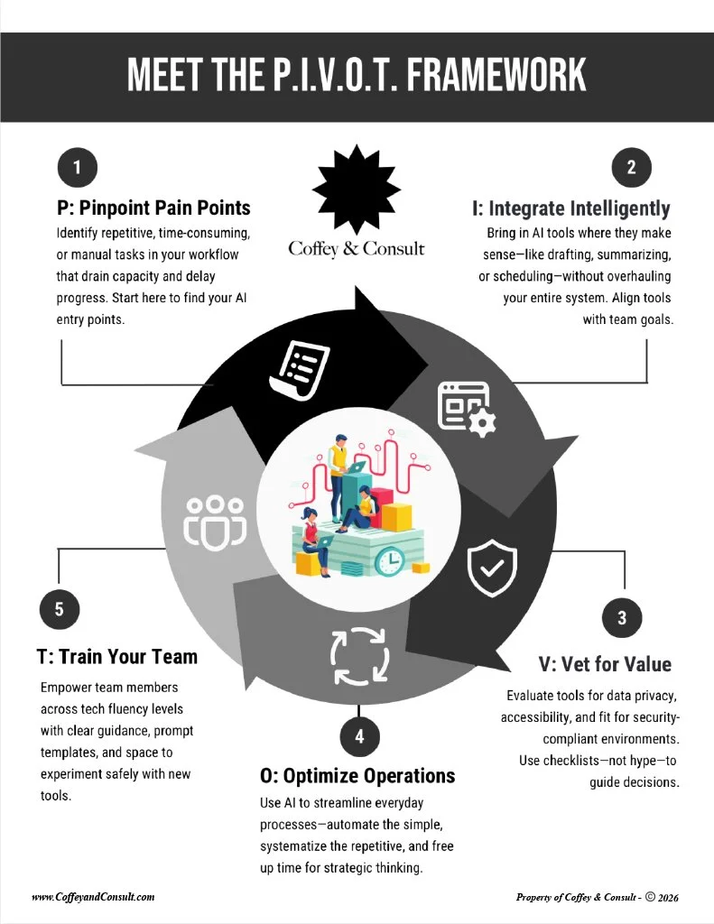 Infographic titled 'Meet the P.I.V.O.T. Framework' with five sections: 1. Pinpoint Pain Points; 2. Integrate Intelligently; 3. Vet for Value; 4. Optimize Operations; 5. Train Your Team. Central illustration shows people working with gears, documents, and digital tools.