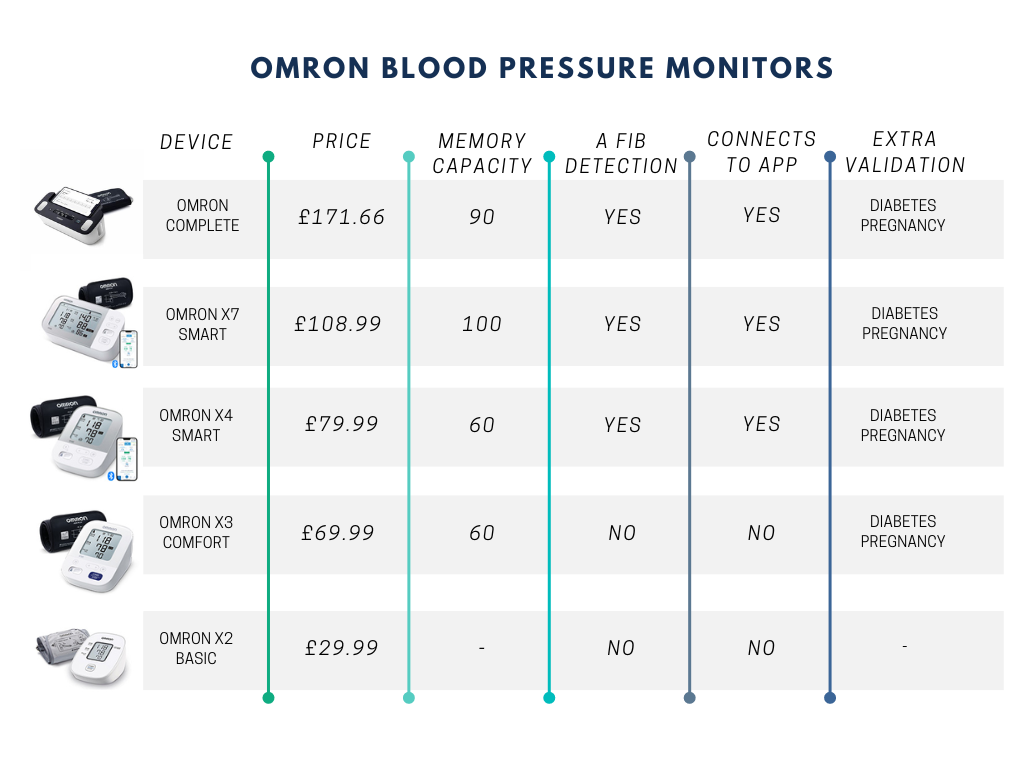 omron blood pressure monitors comparison