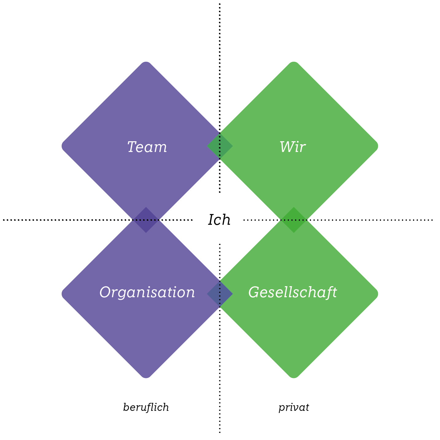 Comparison of concepts: team and we, organization and society, each in blue and green diagonal fields, connected by black lines on a black background.