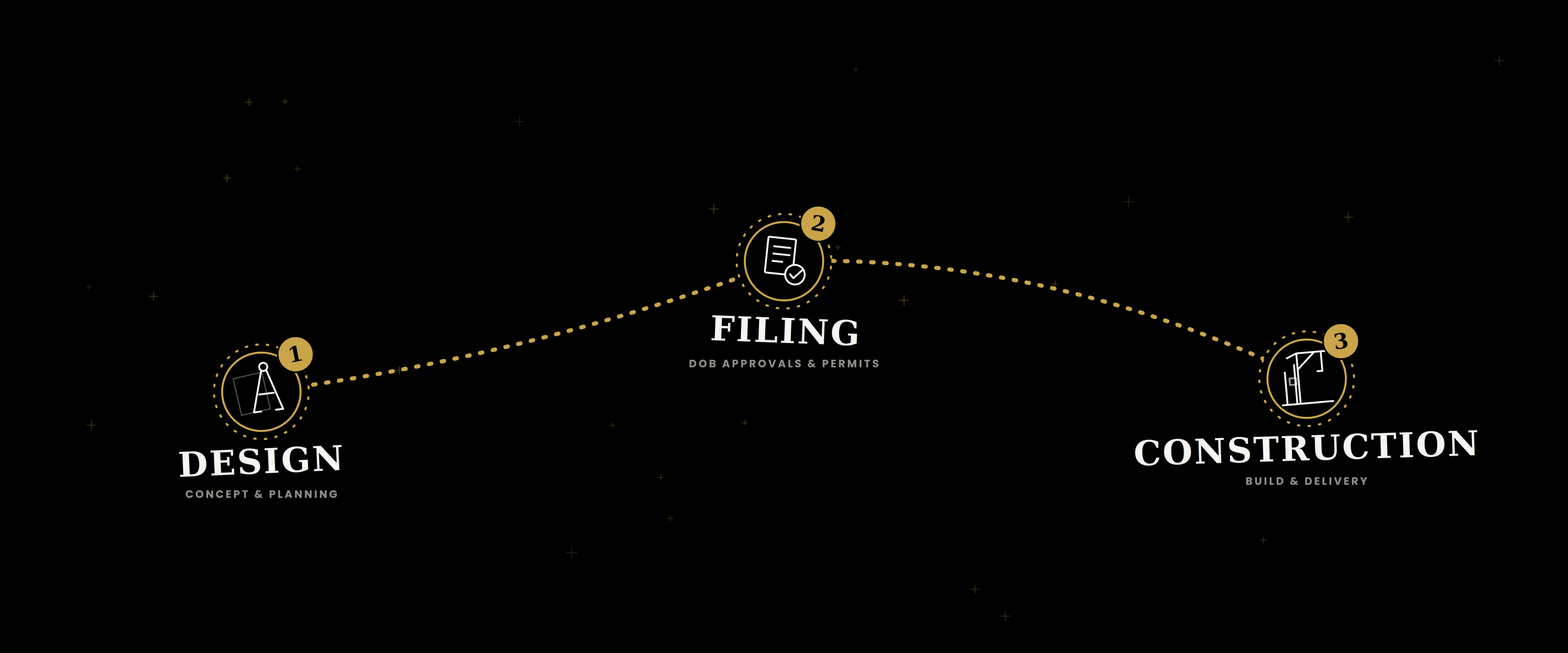A infographic timeline illustrating the construction process, starting with design, then filing for permits, and finally construction, with icons for each step.