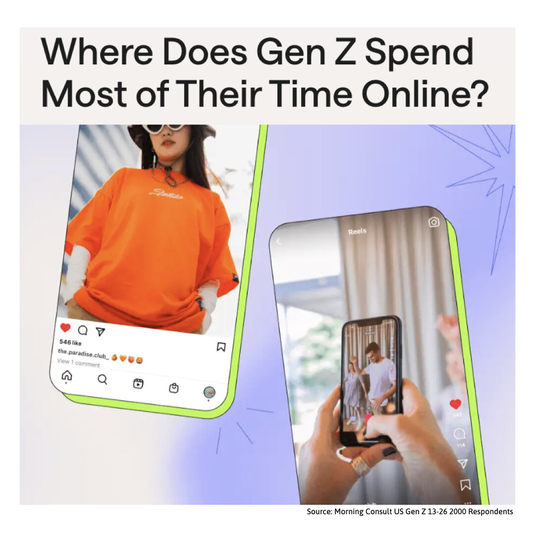 Some interesting research on where Gen Z spend most of their time online? Spoiler alert...it's not TikTok #tribeezintelligence