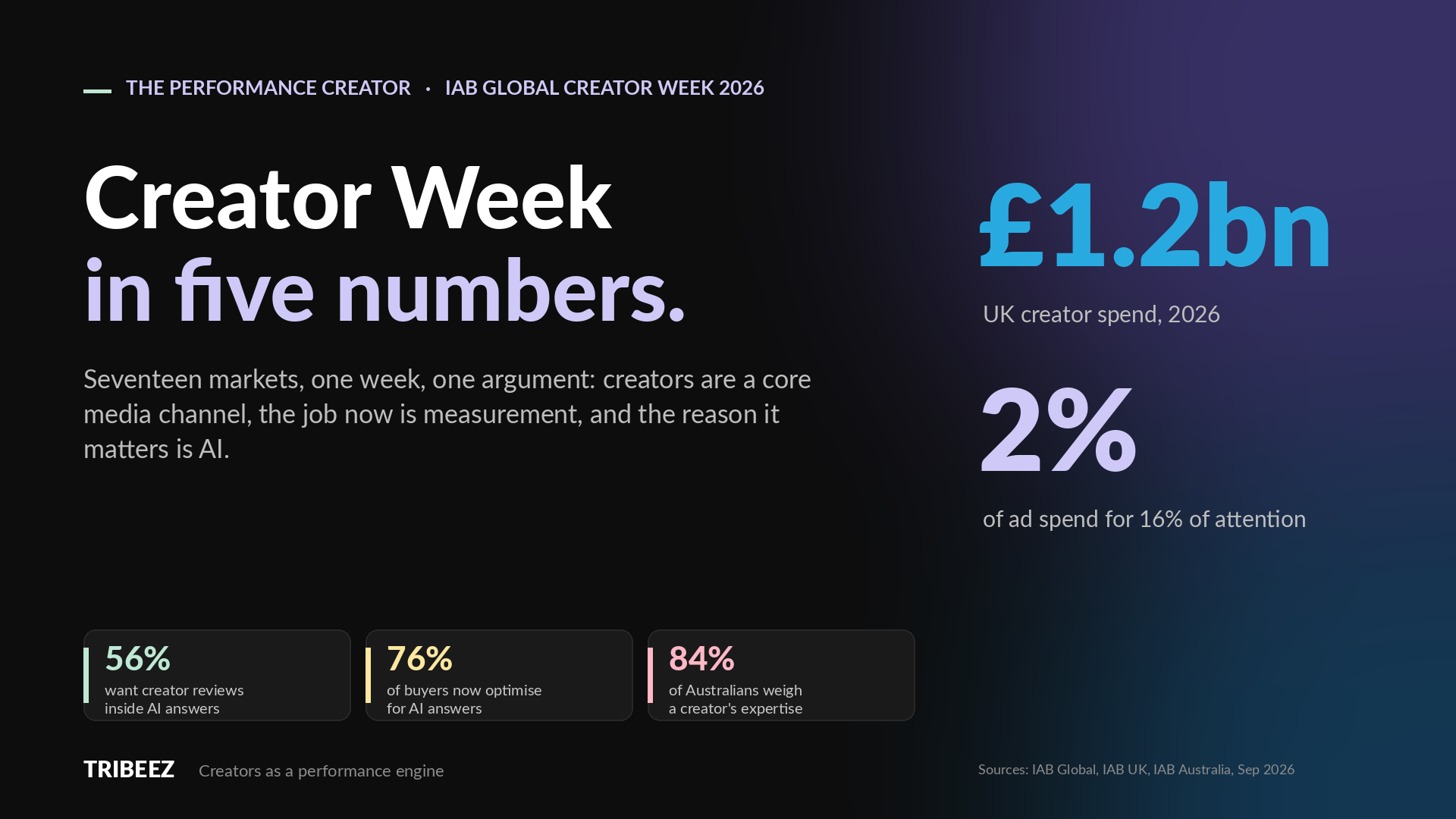 IAB Global Creator Week in Five Numbers