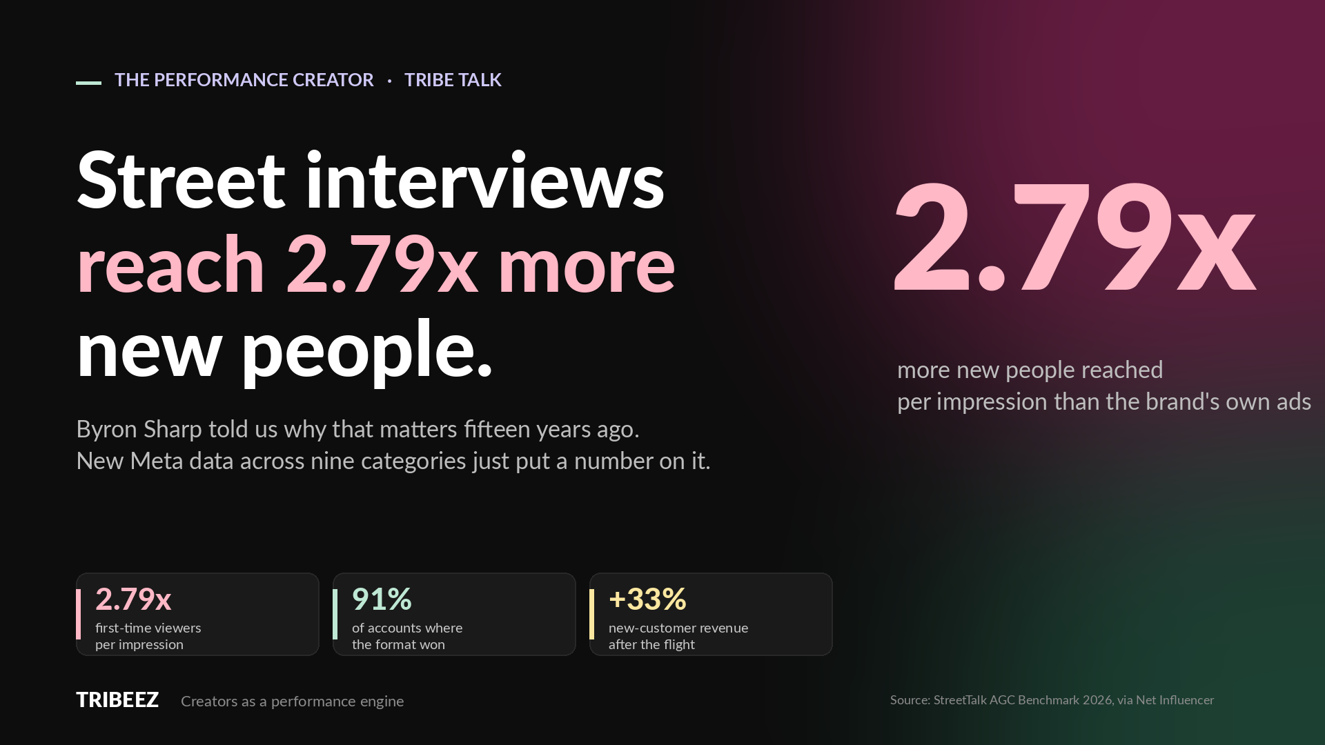 Street Interviews Reach 2.79x More New People. Byron Sharp Told Us Why That Matters.