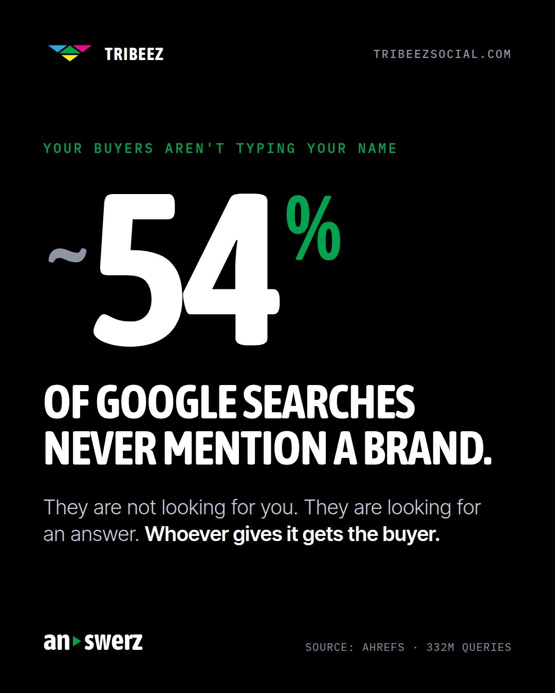 Around 54% of Google searches never mention a brand.

That is from an Ahrefs study of 332 million queries. Your buyers are not typing your name. They are asking a question, and whoever answers it gets the buyer.

So the useful number is not how many 