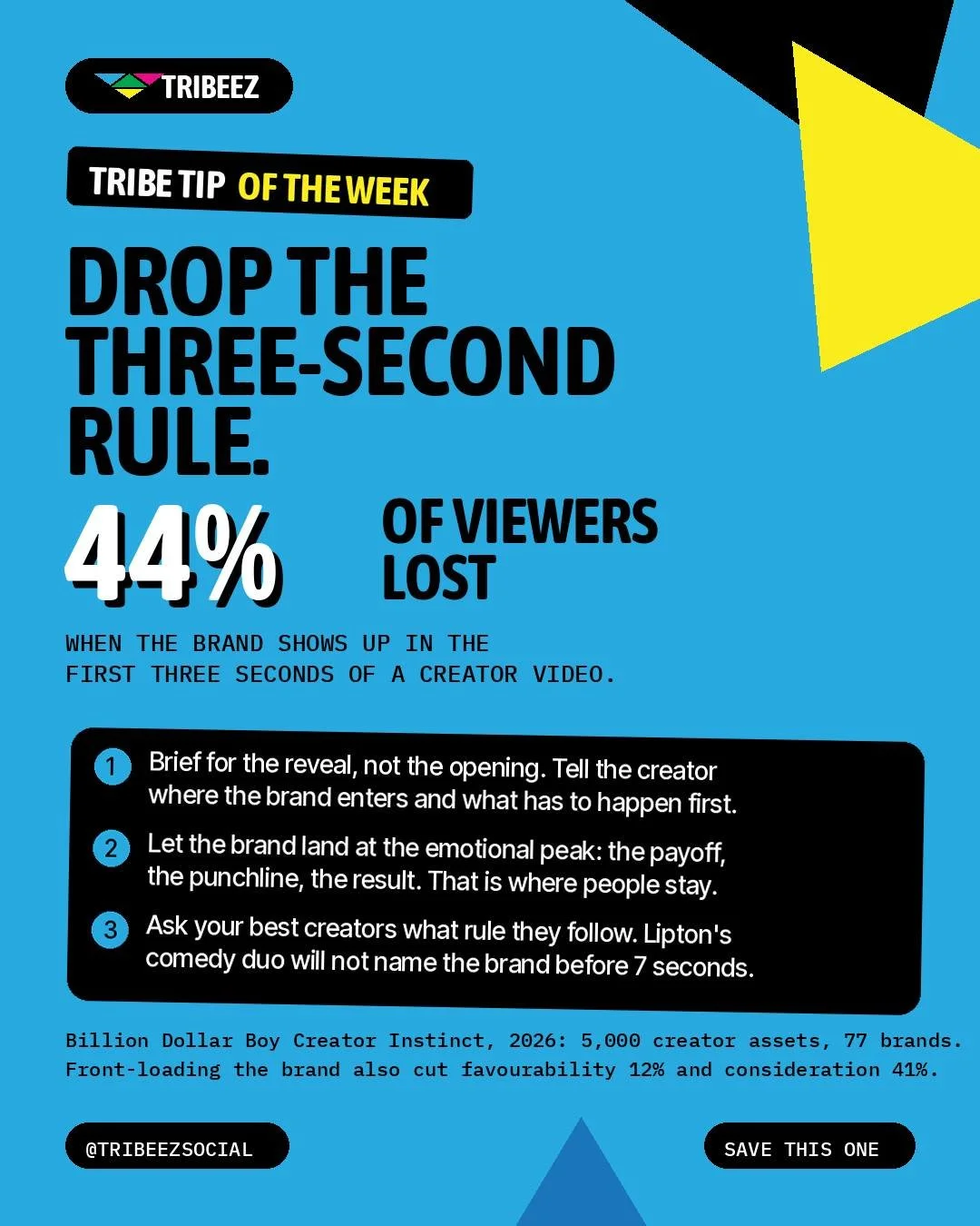 Tribe Tip of the week: drop the three-second rule.

Every brief says it. Brand in the first three seconds or people scroll. The data says the opposite.

Brand in the first three seconds? You lose 44% of your viewers before the quarter mark (Instagram