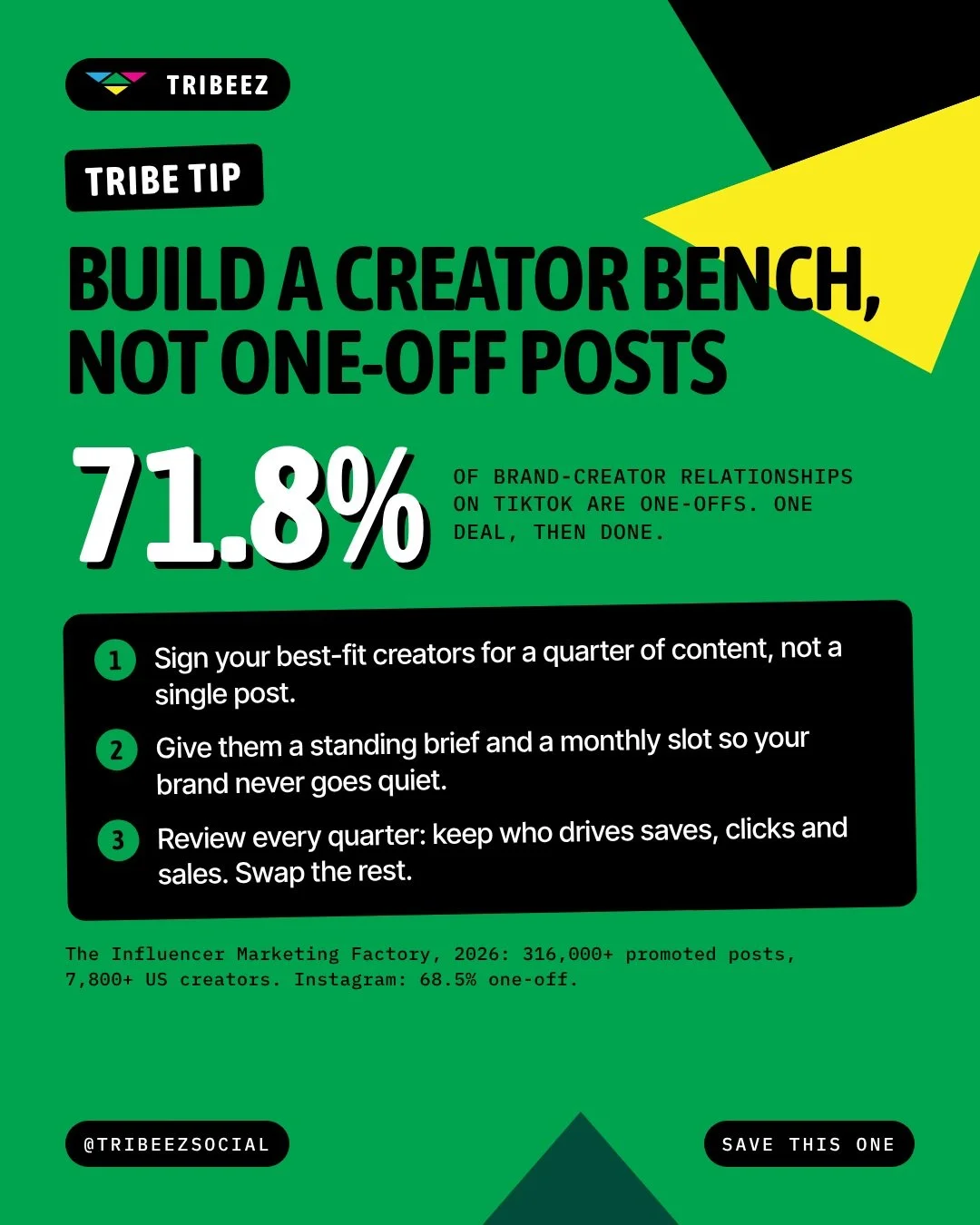 Be honest: how many of last year's creators did you ever book a second time? 👀

Tribe Tip: Build a creator bench, not one-off posts

The Influencer Marketing Factory looked at 316,000+ promoted posts from 7,800+ US creators in 2026: 71.8% of brand-c