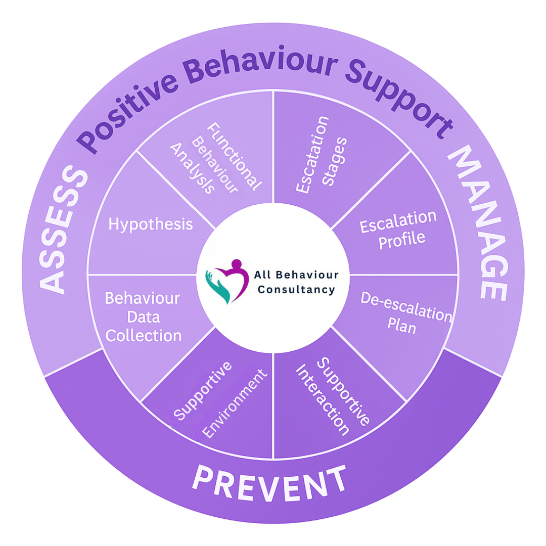 Functional Behaviour Assessment London | BCBA Autism Specialists