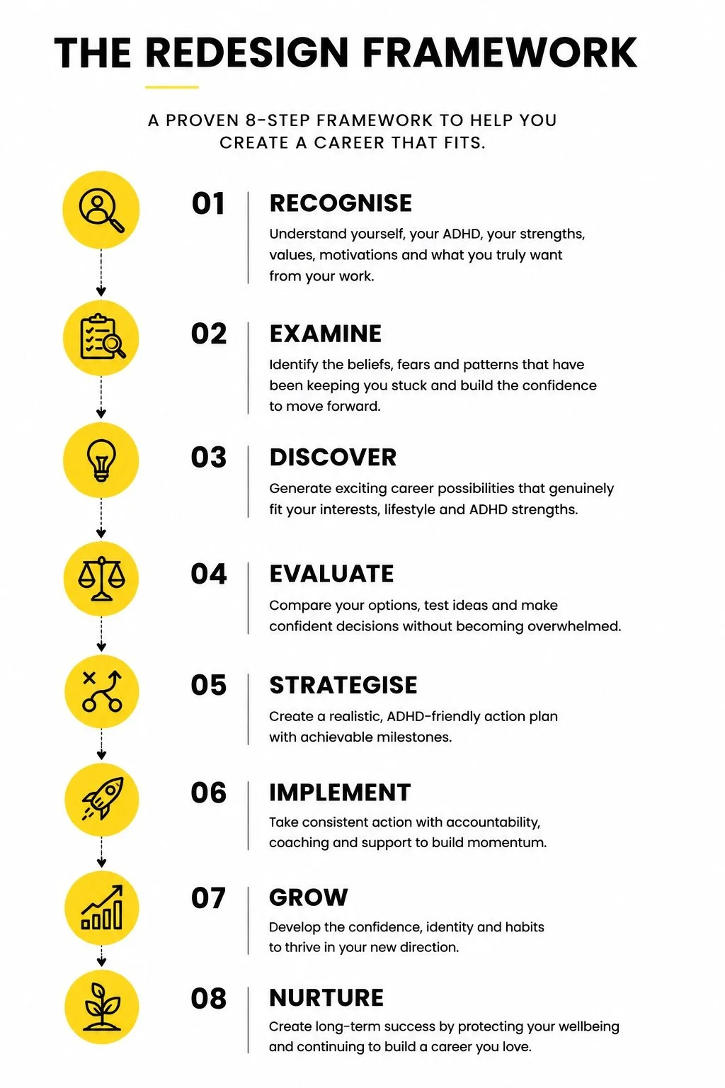Infographic titled "The Redesign Framework" with eight steps: Recognise, Examine, Discover, Evaluate, Strategise, Implement, Grow, Nurture. Each step has an icon and a description for career development and ADHD strengths.