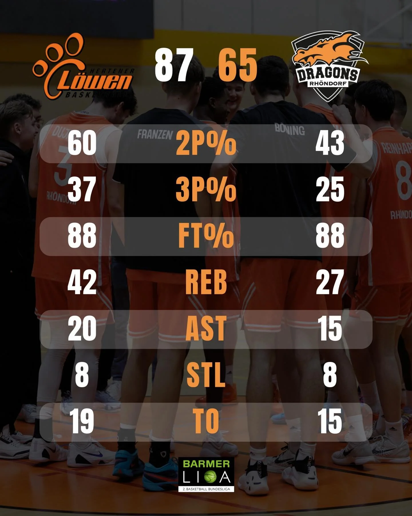 📊 𝐆𝐀𝐌𝐄 𝐒𝐓𝐀𝐓𝐒 📊

Hier kommen die Statistiken zum Auswartsspiel bei den @hertenerloewenbb am vergangenen Freitag! 📃

Weiter geht n&auml;chste Woche Samstag (31.01.2026) mit dem Heimspiel gegen die @enbasketsschwelm. Tip-Off im DragonDome is