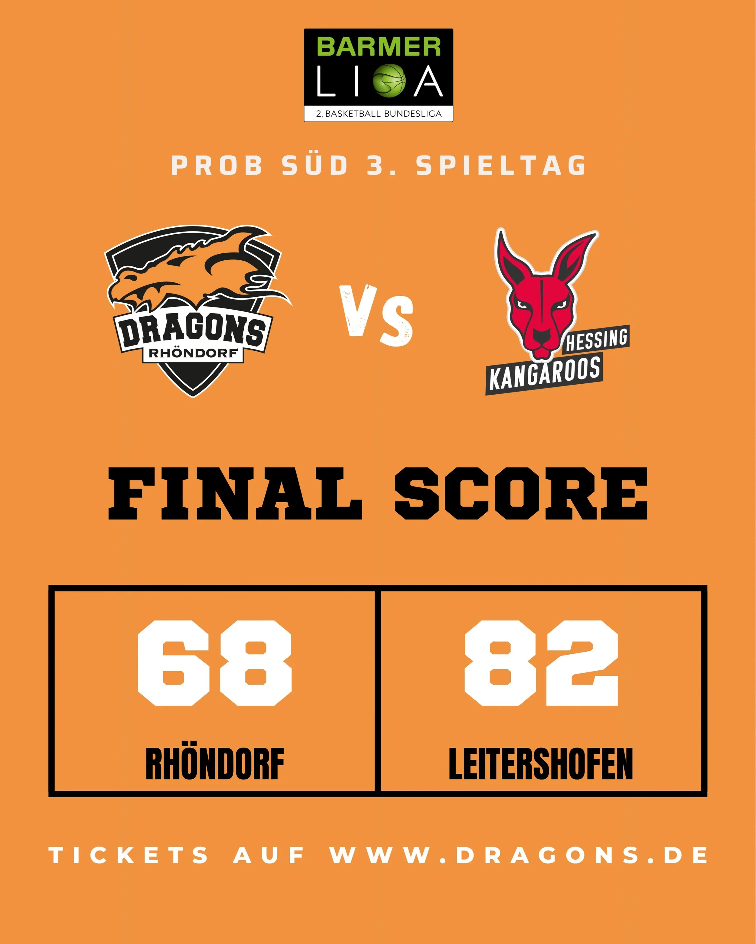 Wir erwischen offensiv einen ungl&uuml;cklichen Abend, treffen nur 31% aus dem Feld und m&uuml;ssen uns den @kangaroos_official schlussendlich mit 68:82 geschlagen geben. Top-Scorer wird Kenan Reinhart mit 17 Punkten, 4 Rebounds und 4 Assists. Justin