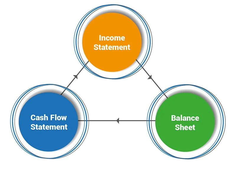How to read your financial statement