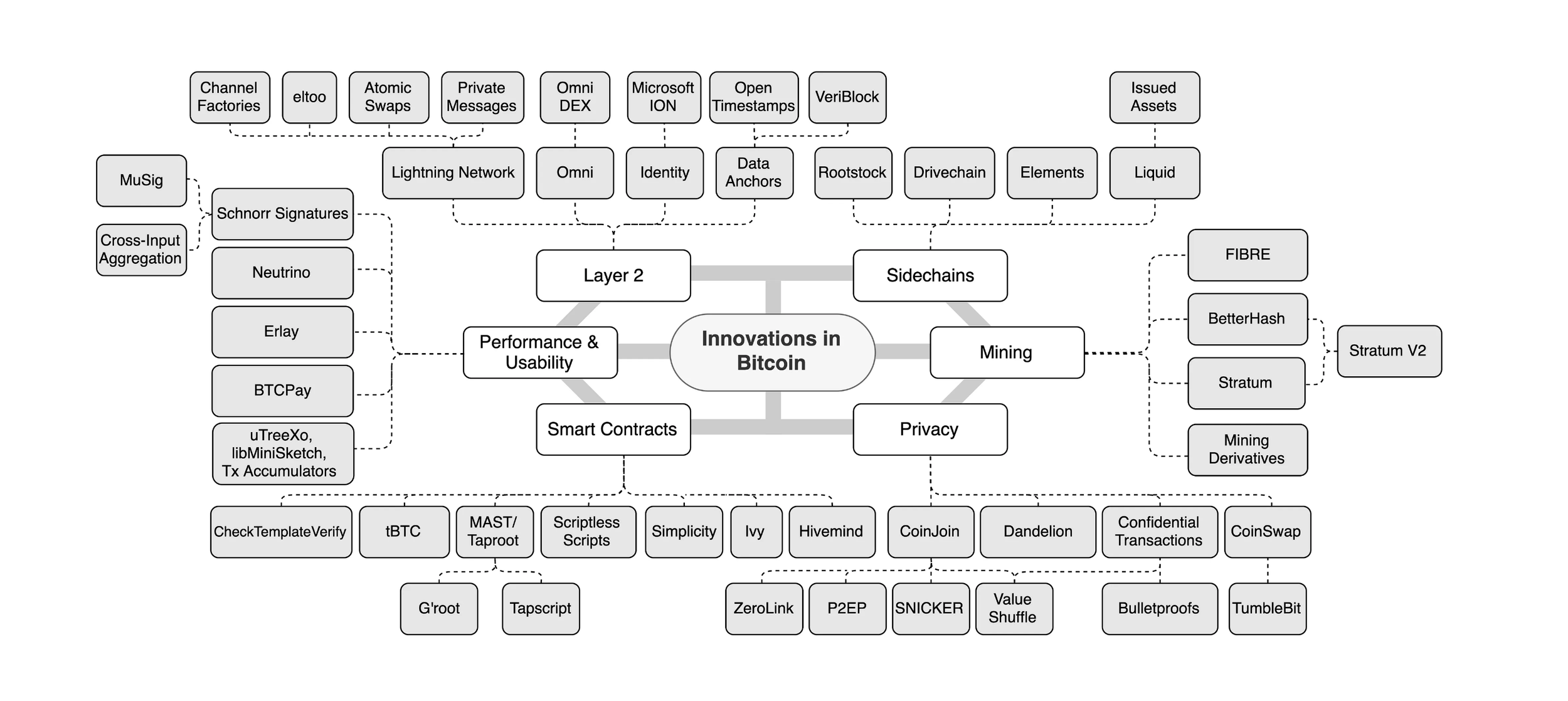 A Look at Innovation in Bitcoin