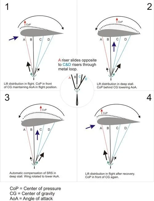 Paraglider Automatic Stall Recovery System