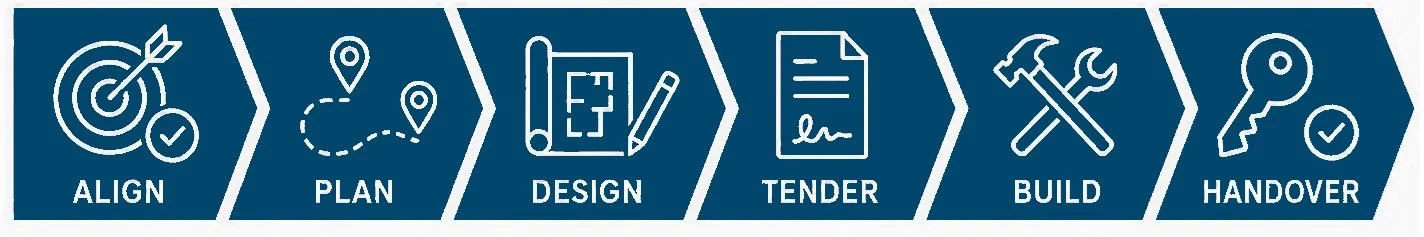 Process Visual: Align-Plan-Design-Tender-Build-Handover
