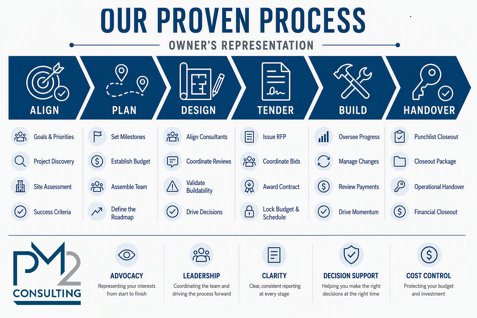 PM2 Proven Process infographic illustrating the six phases of a construction project: Align, Plan, Design, Procure/Hire, Build, and Handover, with project leadership, advocacy, communication, and accountability maintained throughout the process.