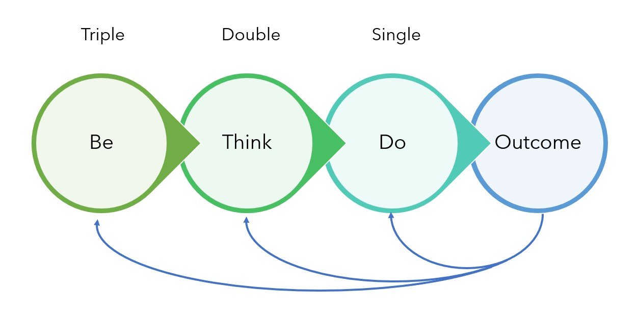 Triple Loop Coaching _ Resources — Triple Loop Leadership – MFTIHF