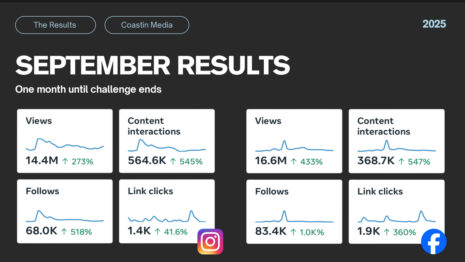 September 2025 social media metrics dashboard showing results for views, content interactions, follows, and link clicks with upward trends and percentage increases for Instagram and Facebook.